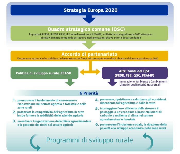 Strategia Europea 2020 PSR Strategia Europea 2020 PSR
