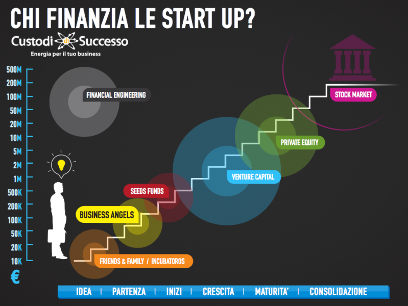Chi finanzia le Start up?