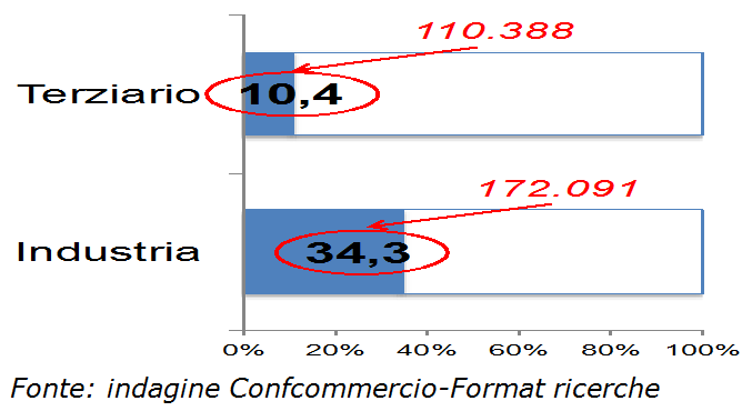 TFR IN BUSTA PAGA INDAGINE CONFCOMMERCIO -IMPRESE PER L'ITALIA