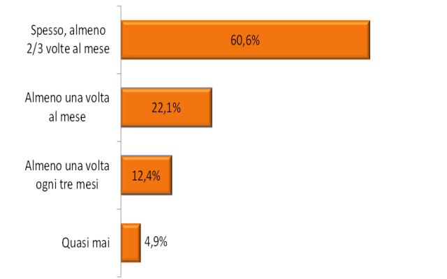 Tentativi-di-phishing-frequenza-phishing-studio-CRIF-italia-internet