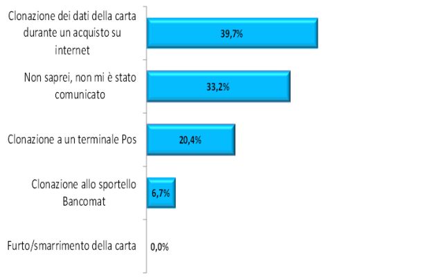 clonazione-carta-clonazione-identita-internet-phishing