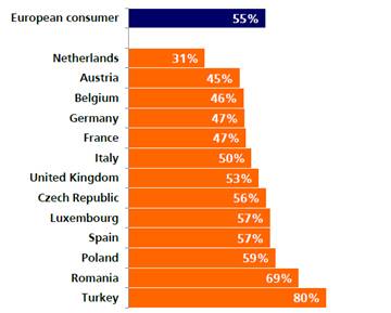 Percentuale di chi ha assunto un debito