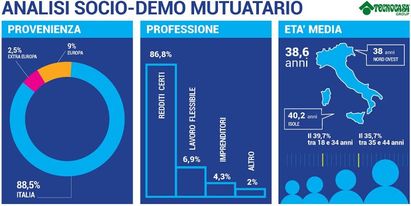 Identikit del mutuatario secondo Tecnocasa