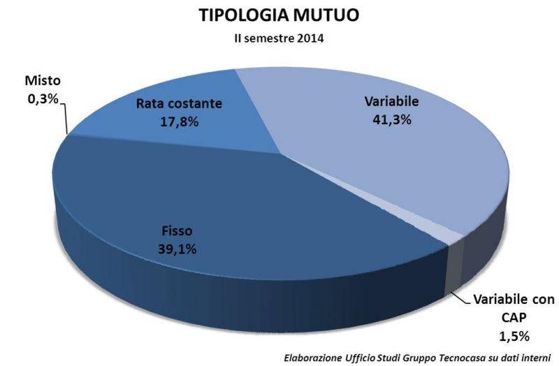 Il Tasso fisso eguaglia quasi il variabile