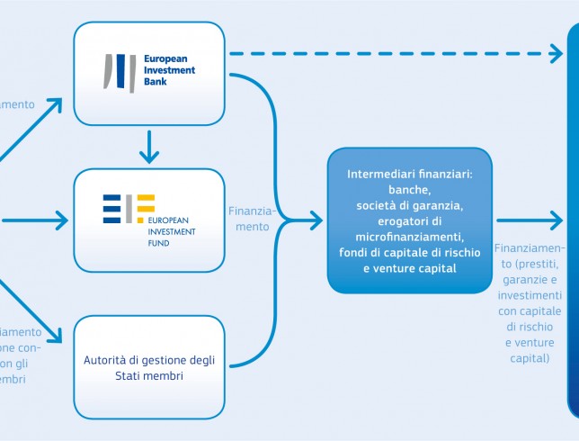 Schema di richiesta, erogazione e gestione dei finanziamenti europei per imprese
